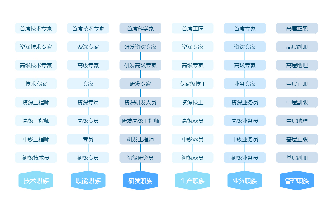 云南磷化集團(tuán)有限公司晉升通道